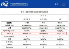 重庆流感风险等级中风险！H3N2成主流，传染性极强，重症要警惕